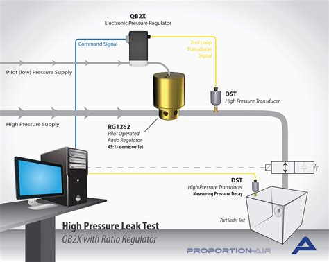 Positive pressure Leak Tester factories|air leak testing equipment.